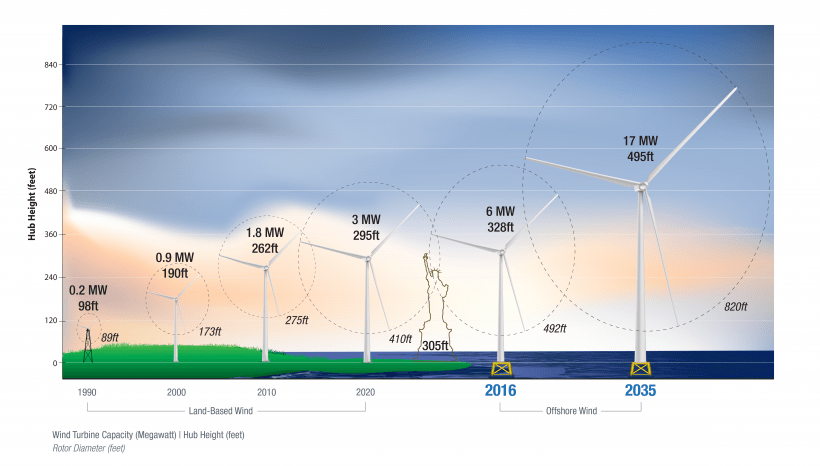 Wind Turbine Hub height chart